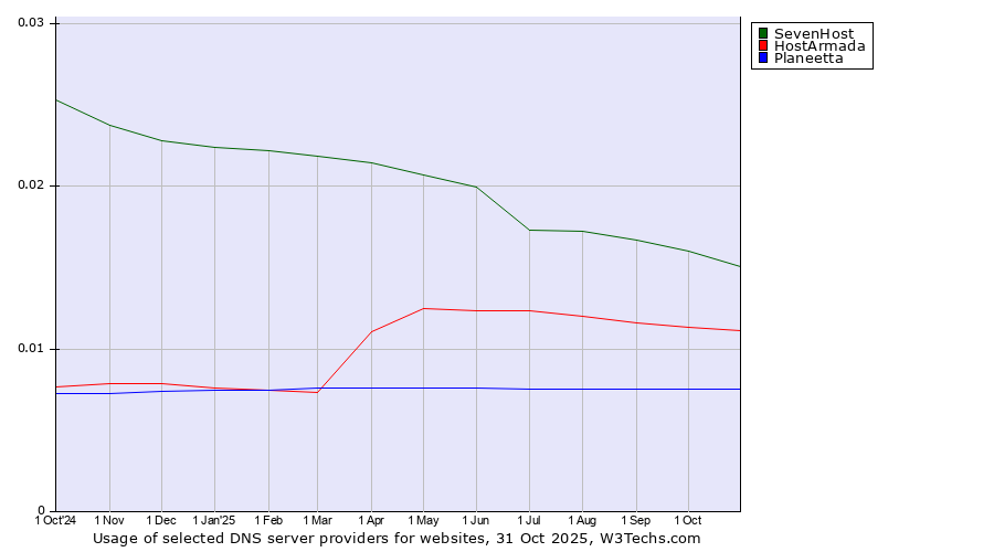 Historical trends in the usage of SevenHost vs. HostArmada vs. Planeetta