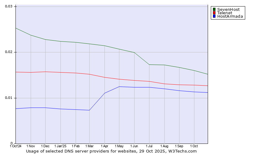 Historical trends in the usage of SevenHost vs. Telenet vs. HostArmada