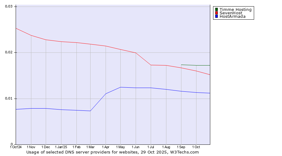 Historical trends in the usage of Timme Hosting vs. SevenHost vs. HostArmada