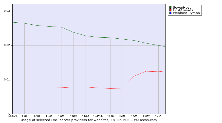 Historical trends in the usage of SevenHost vs. HostArmada vs. Webhost Python