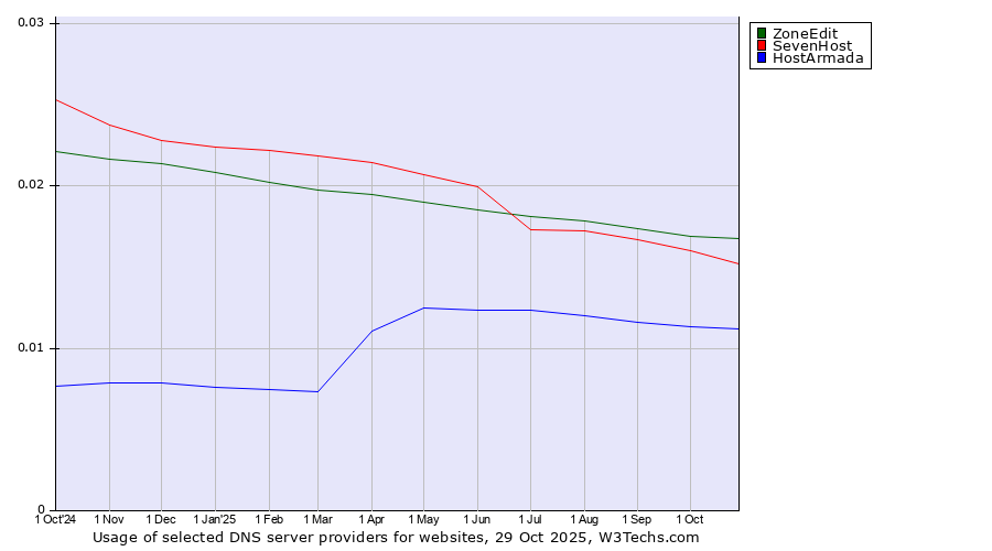 Historical trends in the usage of ZoneEdit vs. SevenHost vs. HostArmada