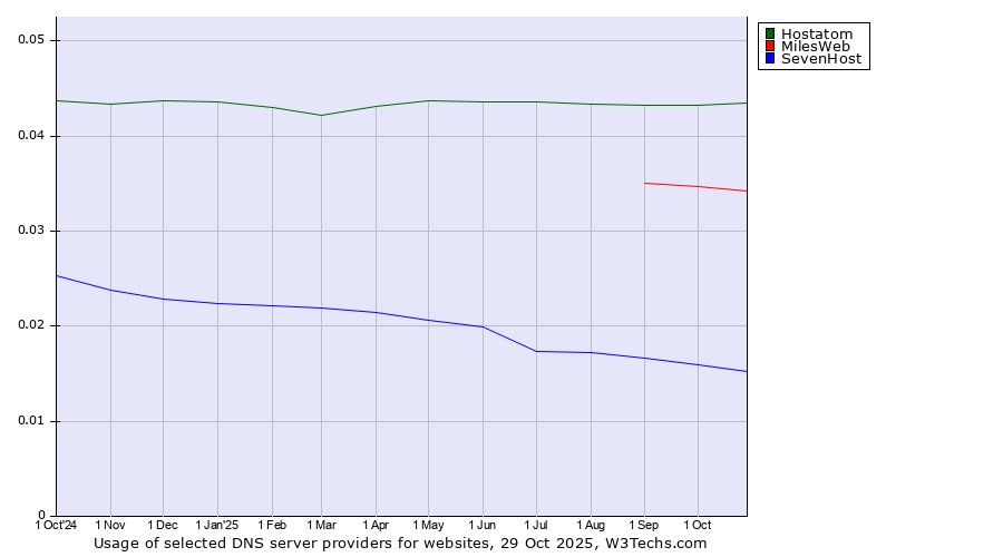 Historical trends in the usage of Hostatom vs. MilesWeb vs. SevenHost