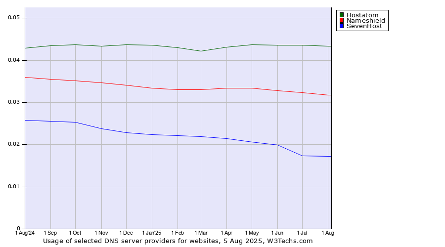 Historical trends in the usage of Hostatom vs. Nameshield vs. SevenHost