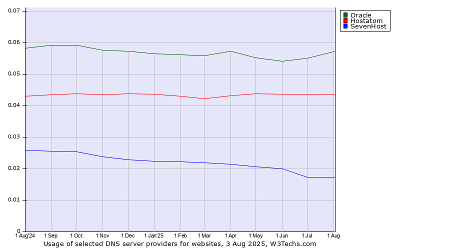 Historical trends in the usage of Oracle vs. Hostatom vs. SevenHost