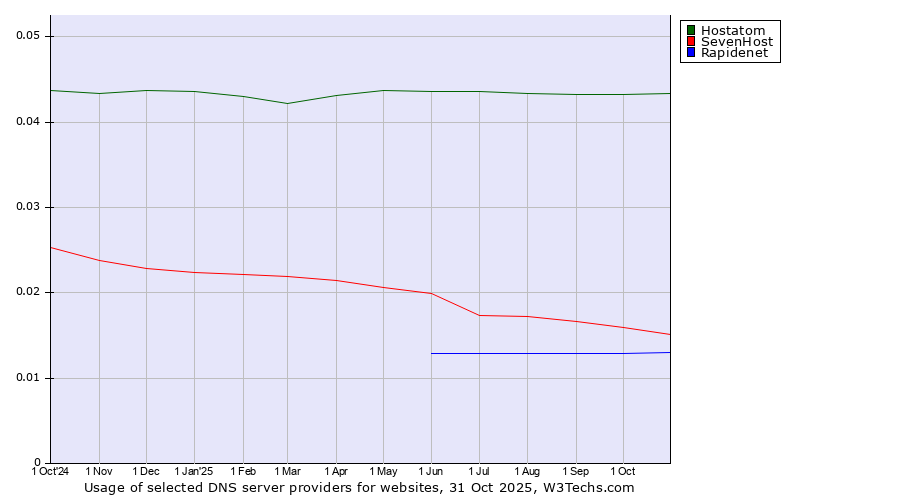 Historical trends in the usage of Hostatom vs. SevenHost vs. Rapidenet