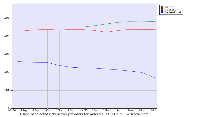 Historical trends in the usage of webgo vs. Hostatom vs. SevenHost