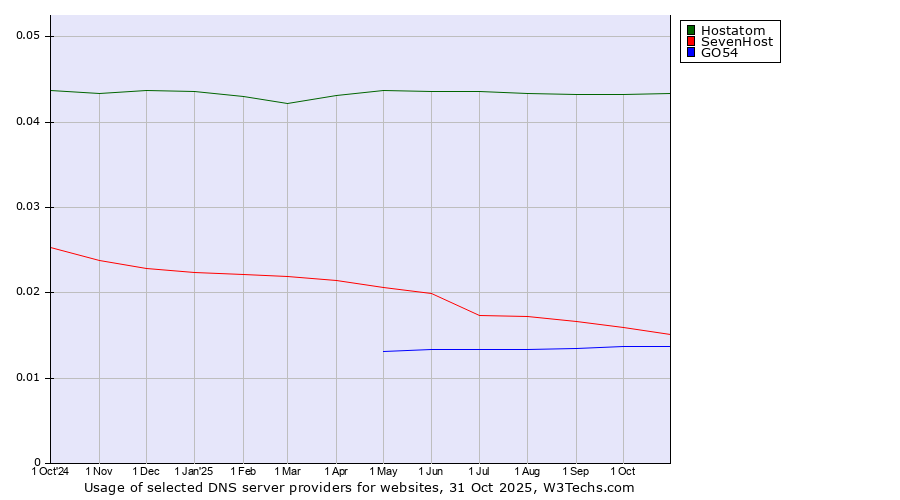 Historical trends in the usage of Hostatom vs. SevenHost vs. GO54