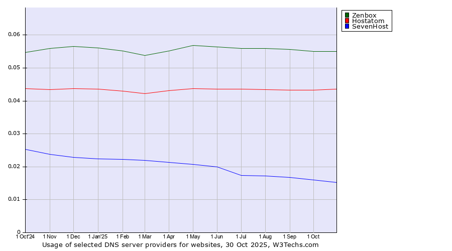 Historical trends in the usage of Zenbox vs. Hostatom vs. SevenHost