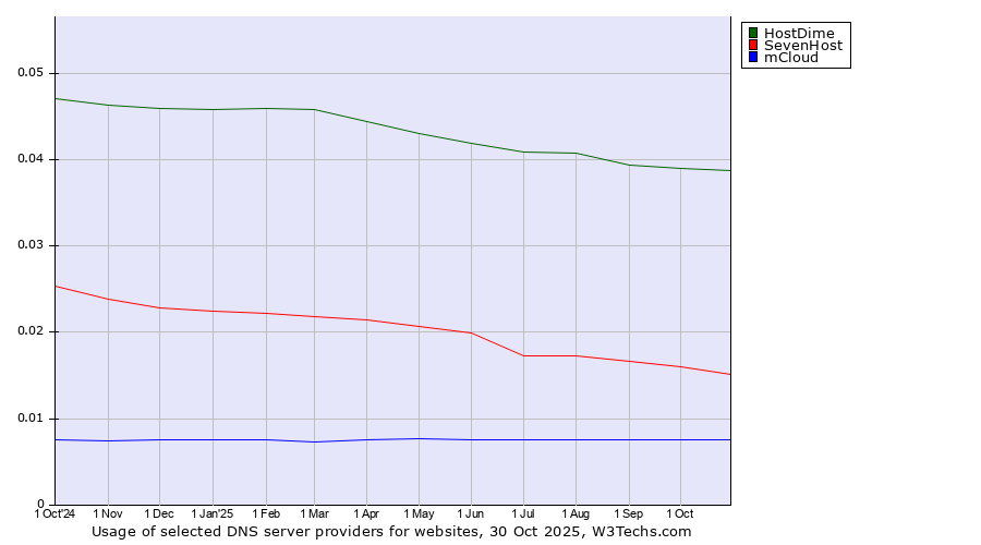 Historical trends in the usage of HostDime vs. SevenHost vs. mCloud