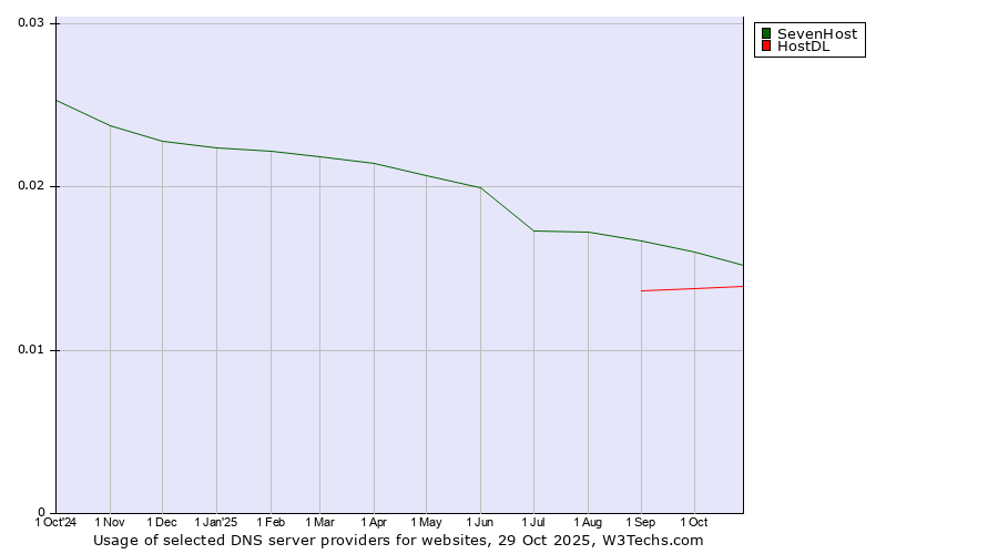 Historical trends in the usage of SevenHost vs. HostDL