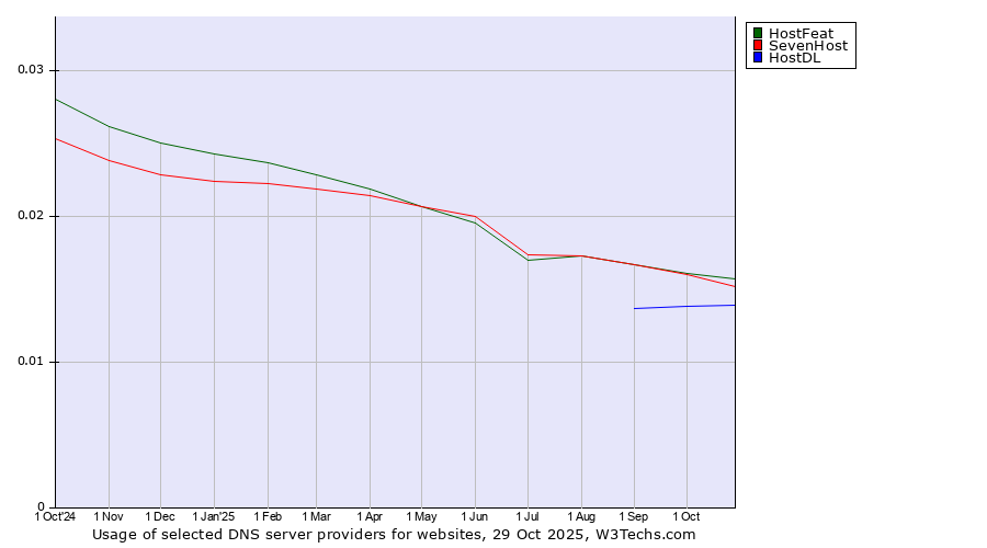Historical trends in the usage of HostFeat vs. SevenHost vs. HostDL