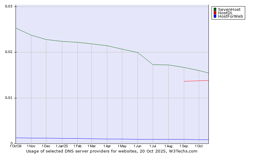 Historical trends in the usage of SevenHost vs. HostDL vs. HostForWeb