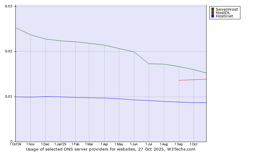 Historical trends in the usage of SevenHost vs. HostDL vs. Hostinet