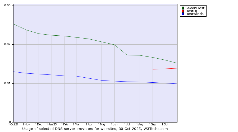 Historical trends in the usage of SevenHost vs. HostDL vs. Hostwinds