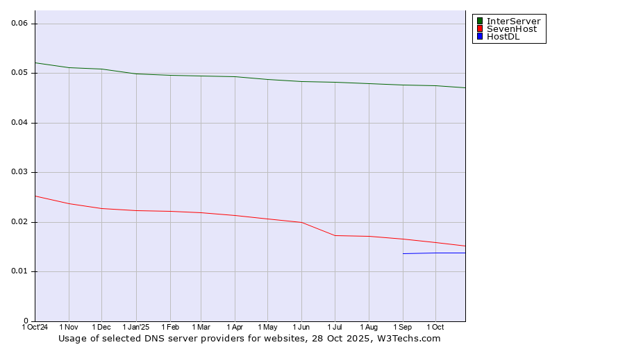 Historical trends in the usage of InterServer vs. SevenHost vs. HostDL