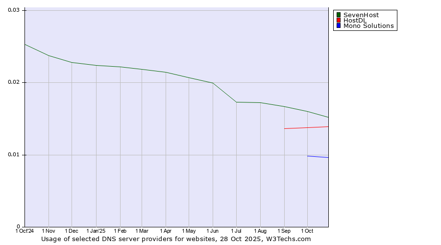 Historical trends in the usage of SevenHost vs. HostDL vs. Mono Solutions