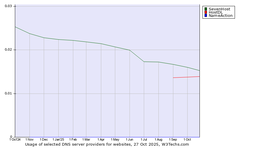 Historical trends in the usage of SevenHost vs. HostDL vs. NameAction