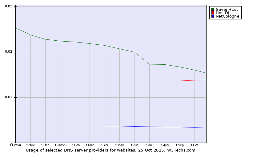 Historical trends in the usage of SevenHost vs. HostDL vs. NetCologne
