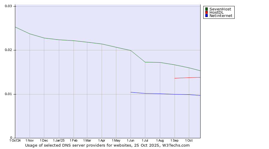 Historical trends in the usage of SevenHost vs. HostDL vs. Netinternet