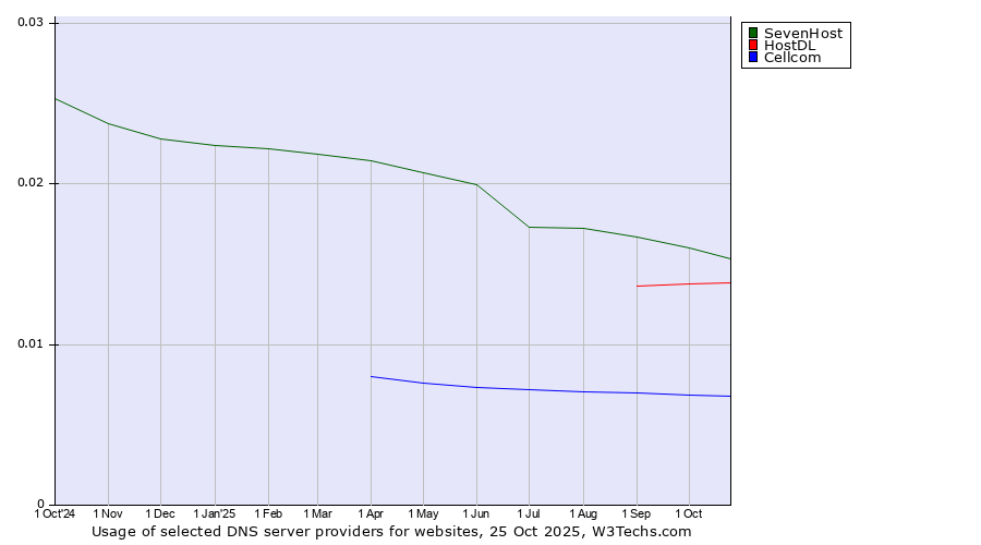 Historical trends in the usage of SevenHost vs. HostDL vs. Cellcom
