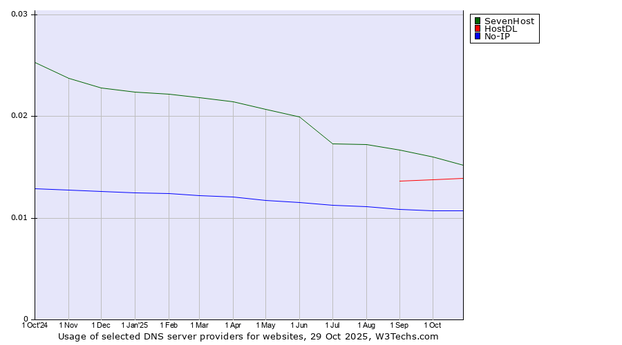 Historical trends in the usage of SevenHost vs. HostDL vs. No-IP