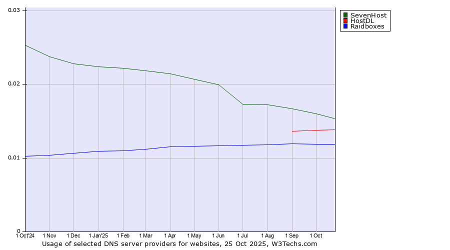 Historical trends in the usage of SevenHost vs. HostDL vs. Raidboxes