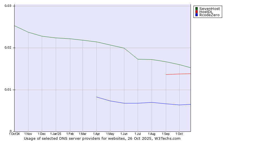 Historical trends in the usage of SevenHost vs. HostDL vs. RcodeZero