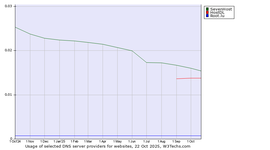 Historical trends in the usage of SevenHost vs. HostDL vs. Root.lu