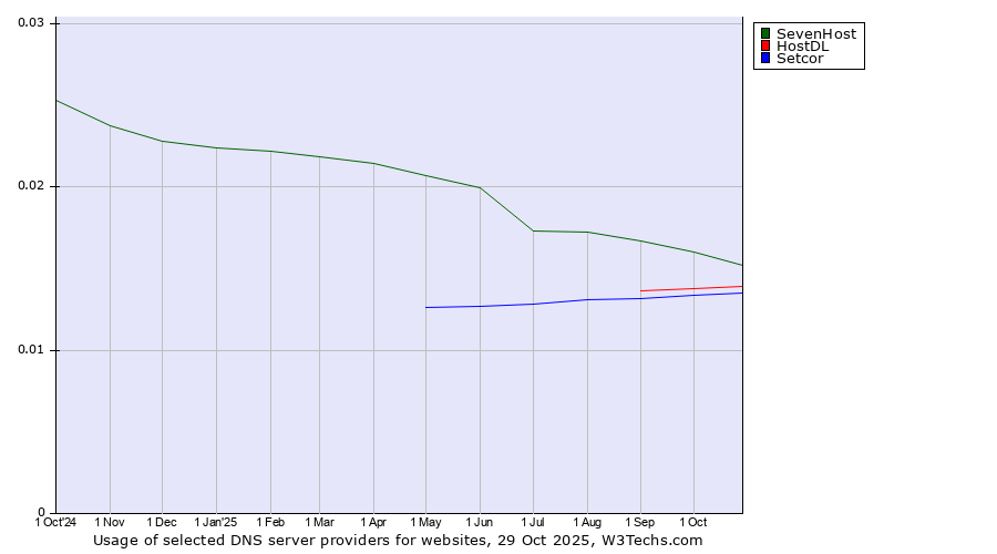 Historical trends in the usage of SevenHost vs. HostDL vs. Setcor