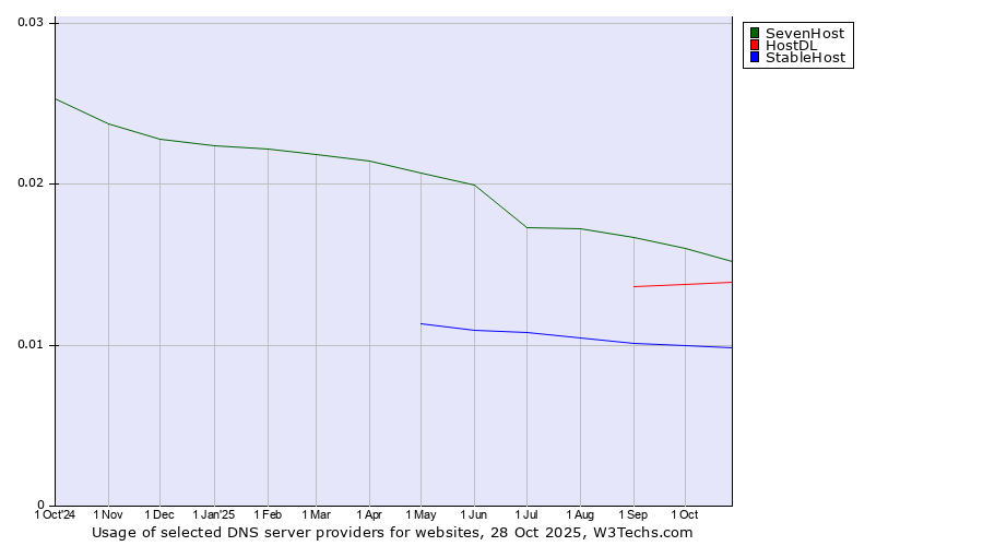 Historical trends in the usage of SevenHost vs. HostDL vs. StableHost