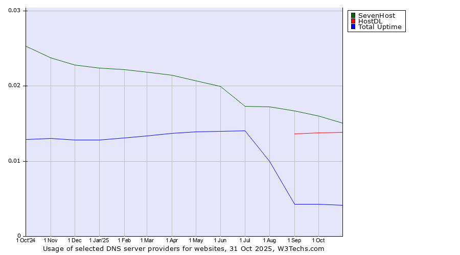 Historical trends in the usage of SevenHost vs. HostDL vs. Total Uptime