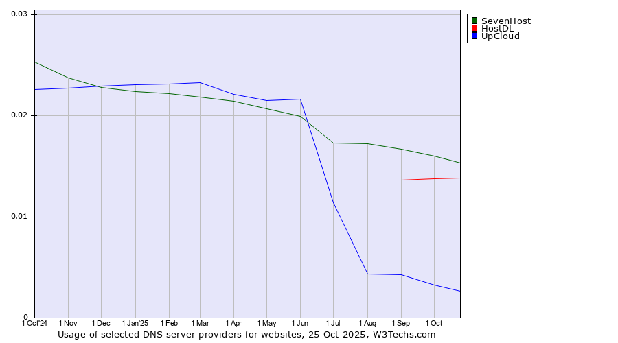 Historical trends in the usage of SevenHost vs. HostDL vs. UpCloud