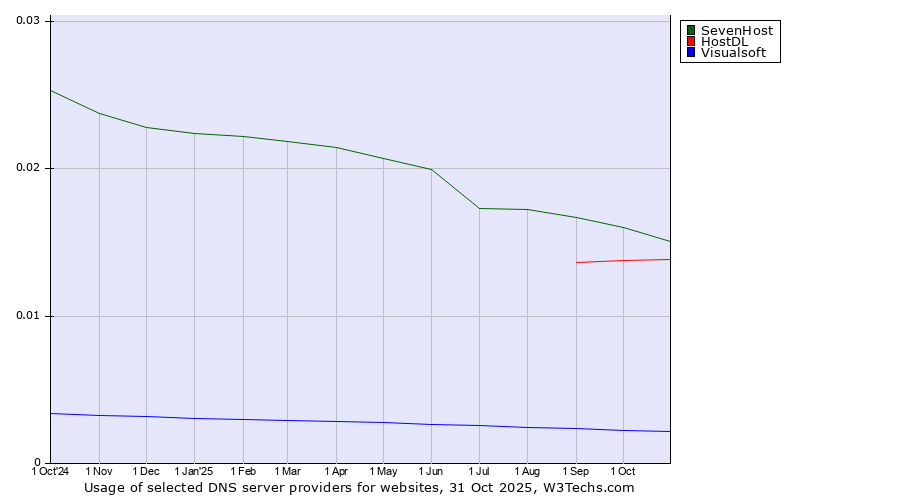 Historical trends in the usage of SevenHost vs. HostDL vs. Visualsoft