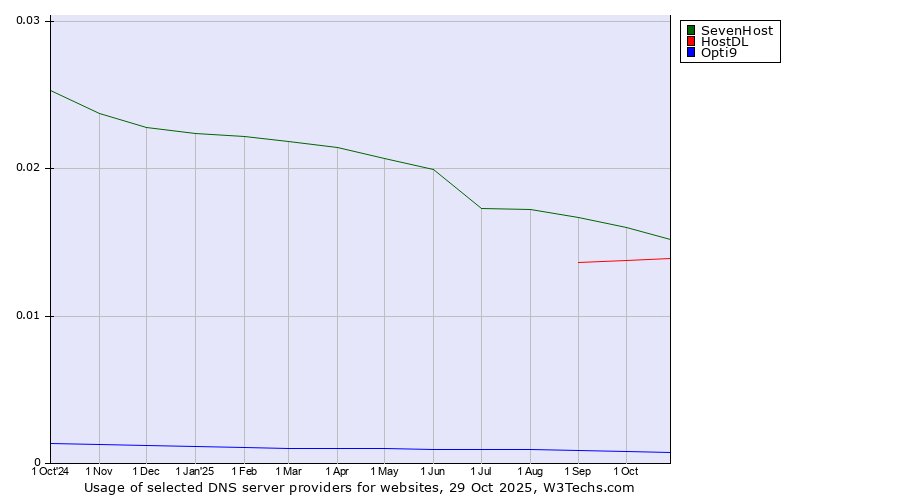 Historical trends in the usage of SevenHost vs. HostDL vs. Opti9