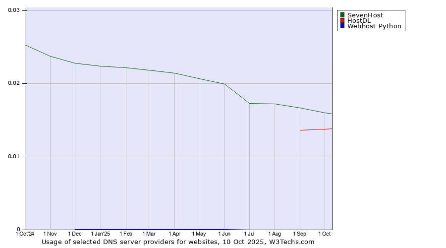 Historical trends in the usage of SevenHost vs. HostDL vs. Webhost Python