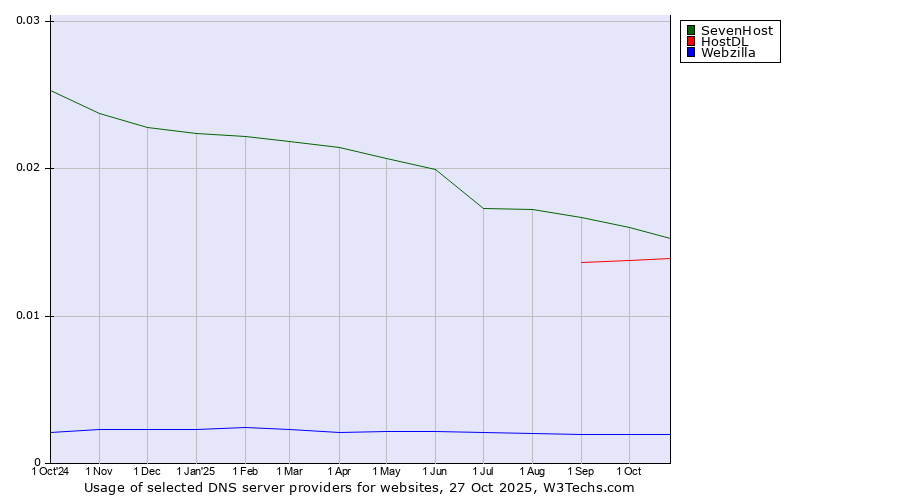 Historical trends in the usage of SevenHost vs. HostDL vs. Webzilla