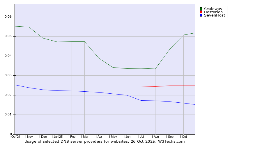 Historical trends in the usage of Scaleway vs. Hosterion vs. SevenHost