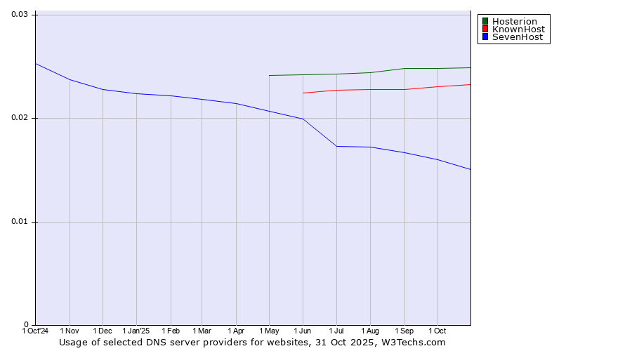 Historical trends in the usage of Hosterion vs. KnownHost vs. SevenHost