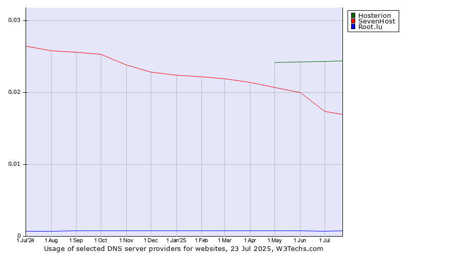 Historical trends in the usage of Hosterion vs. SevenHost vs. Root.lu