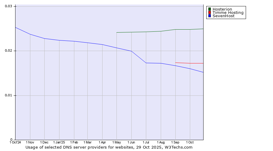 Historical trends in the usage of Hosterion vs. Timme Hosting vs. SevenHost