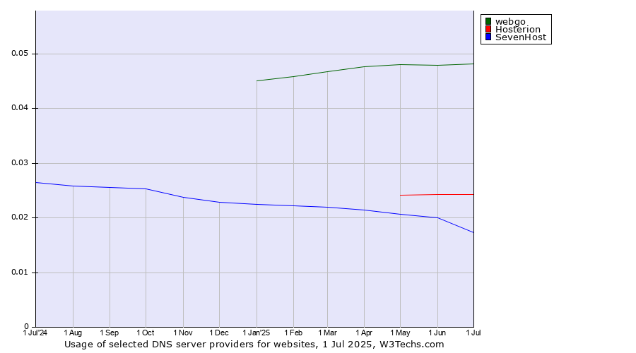 Historical trends in the usage of webgo vs. Hosterion vs. SevenHost