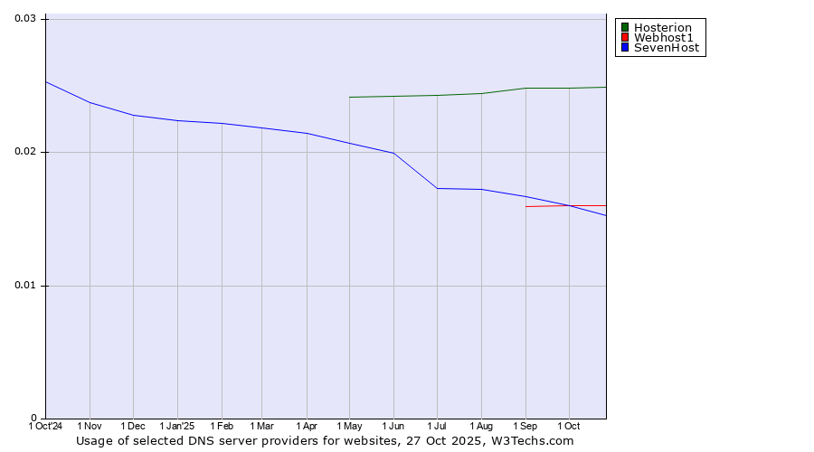 Historical trends in the usage of Hosterion vs. Webhost1 vs. SevenHost