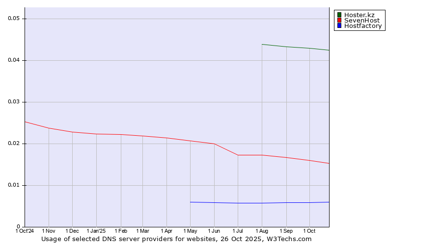 Historical trends in the usage of Hoster.kz vs. SevenHost vs. Hostfactory