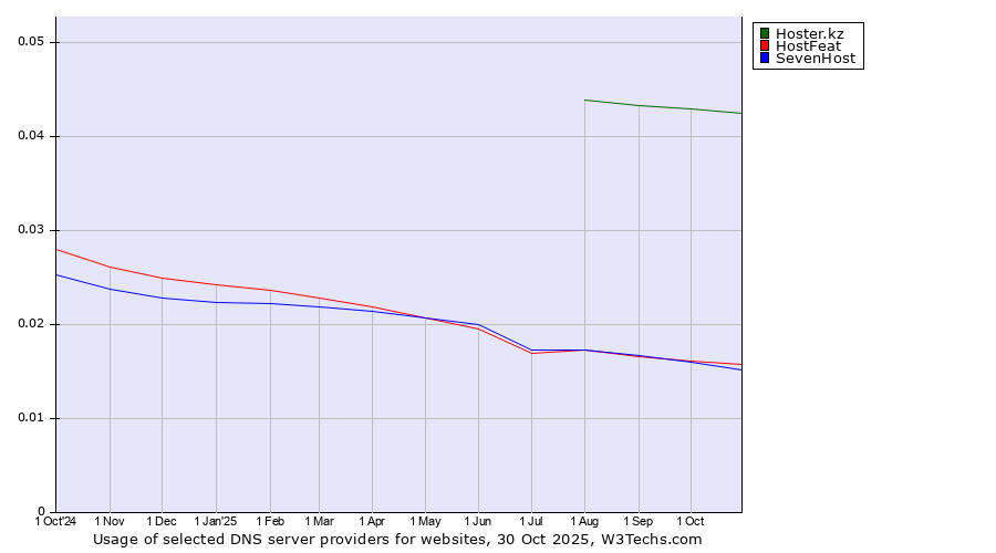 Historical trends in the usage of Hoster.kz vs. HostFeat vs. SevenHost