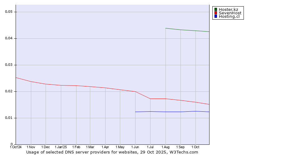 Historical trends in the usage of Hoster.kz vs. SevenHost vs. Hosting.cl