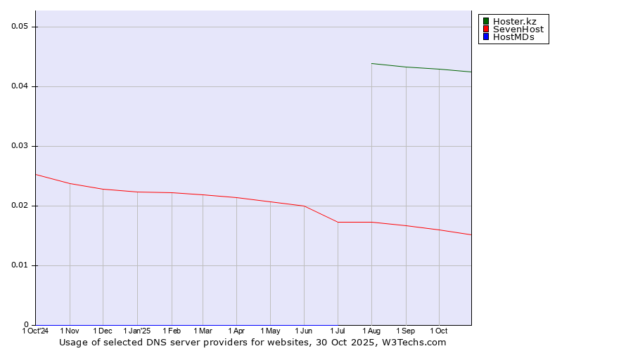 Historical trends in the usage of Hoster.kz vs. SevenHost vs. HostMDs