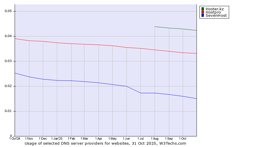 Historical trends in the usage of Hoster.kz vs. Hostpro vs. SevenHost