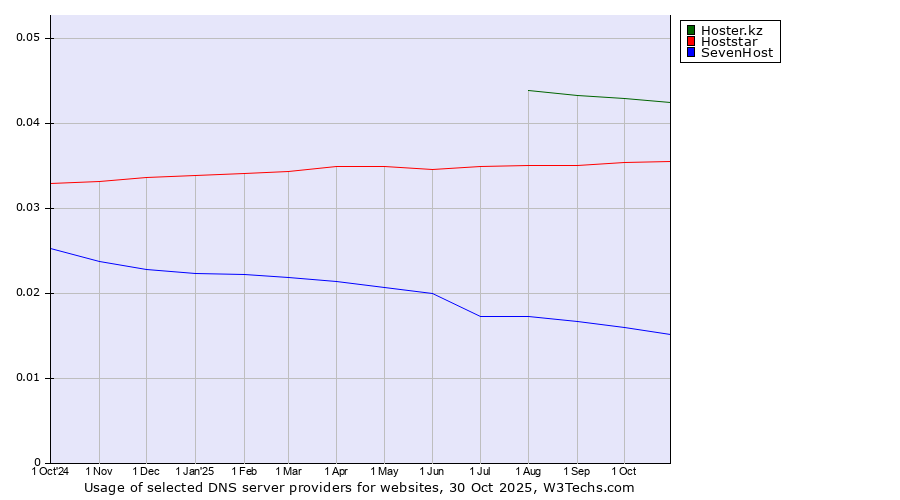Historical trends in the usage of Hoster.kz vs. Hoststar vs. SevenHost