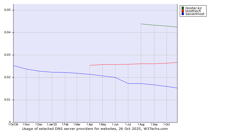 Historical trends in the usage of Hoster.kz vs. Hosttech vs. SevenHost