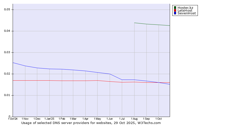 Historical trends in the usage of Hoster.kz vs. LetsHost vs. SevenHost